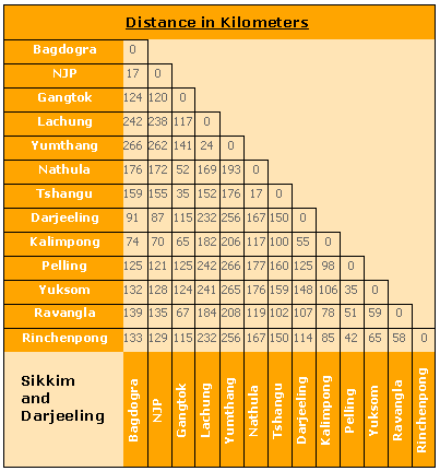 Distance Chart in Kilometers